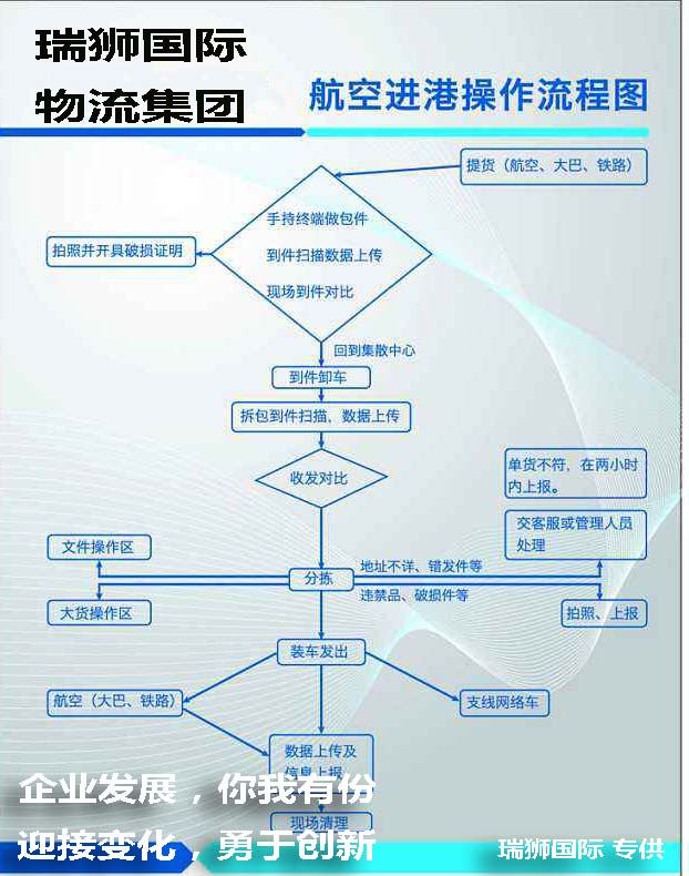 國際貨運代理公司 國際物流，亞馬遜頭程FBA尾程派送海運專線陸運專線，多式聯運雙清包稅門到門