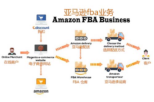 亞馬遜FBA FBA是什么意思？什么是FBA頭程？亞馬遜FBA頭程運輸方式有哪些？