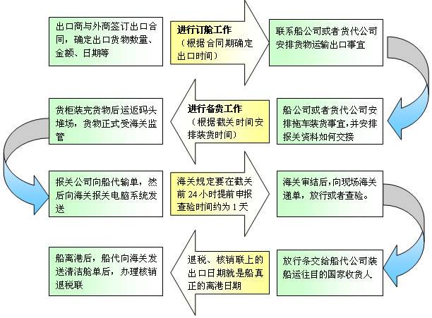 獅國際物流專注深圳各口岸進(jìn)出口報(bào)關(guān)服務(wù)，主要服務(wù)深圳鹽田港、深圳蛇口港、深圳皇崗口岸、深圳文錦渡口岸、深圳沙頭角口岸、深圳鹽田港保稅區(qū)、深圳出口加工區(qū)，東莞沙田虎門綜合保稅區(qū)。對(duì)國家規(guī)定的其他進(jìn)出口管制貨物，報(bào)關(guān)單位也必須向海關(guān)提交由國家主管部門簽發(fā)的特定的進(jìn)出口貨物批準(zhǔn)單證，由海關(guān)查驗(yàn)合格無誤后再予以放行。進(jìn)出口貨物的查驗(yàn) 查驗(yàn)是通關(guān)過程中必不可少的環(huán)節(jié)。