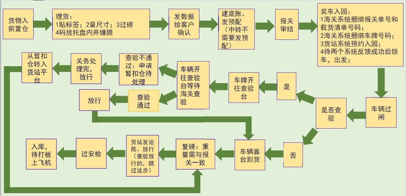 出口建筑板材需要的手續(xù)和材料？ 