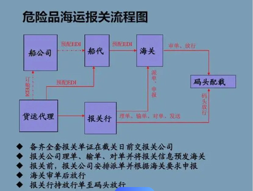 道路運輸危險品所需的強制性細節(jié)是什么？