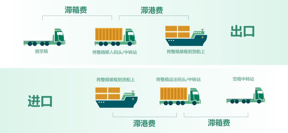 滯港費和碼頭堆存費有什么區別？如何有效避免？