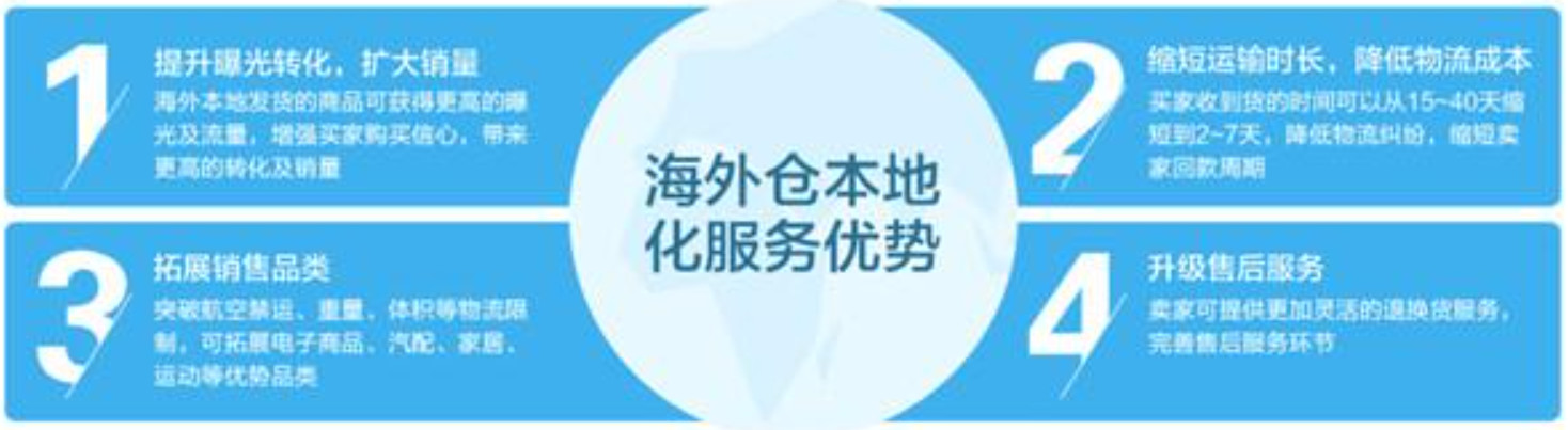 美國(guó)海外倉(cāng)有哪些價(jià)格如何？FBA海外倉(cāng)、美國(guó)亞馬遜海外倉(cāng)、深圳巴西海外倉(cāng)庫(kù)、海外倉(cāng)是啥意思、海外倉(cāng)一件代發(fā)平臺(tái)、海外倉(cāng)怎么收費(fèi)標(biāo)準(zhǔn)、海外倉(cāng)是如何運(yùn)作的、海外倉(cāng)操作流程、海外倉(cāng)系統(tǒng)、海外倉(cāng)的作用、海外倉(cāng)分銷平臺(tái)有哪些、海外倉(cāng)和fba倉(cāng)的區(qū)別、海外倉(cāng)發(fā)貨需要干線運(yùn)輸嗎、海外倉(cāng)是啥意思、美國(guó)海外倉(cāng)一件代發(fā)平臺(tái)、美國(guó)海外倉(cāng)怎么收費(fèi)標(biāo)準(zhǔn)、美國(guó)海外倉(cāng)是什么意思、馬來(lái)西亞海外倉(cāng)、海外倉(cāng)分銷、做海外倉(cāng)要多少成本、中國(guó)哪些企業(yè)有海外倉(cāng)、跨境海外倉(cāng)有哪些、谷倉(cāng)海外倉(cāng)、海外倉(cāng)的優(yōu)勢(shì)