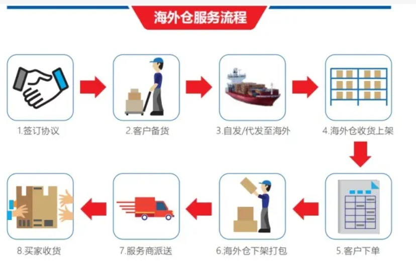 美國(guó)海外倉(cāng)有哪些價(jià)格如何？FBA海外倉(cāng)、美國(guó)亞馬遜海外倉(cāng)、深圳巴西海外倉(cāng)庫(kù)、海外倉(cāng)是啥意思、海外倉(cāng)一件代發(fā)平臺(tái)、海外倉(cāng)怎么收費(fèi)標(biāo)準(zhǔn)、海外倉(cāng)是如何運(yùn)作的、海外倉(cāng)操作流程、海外倉(cāng)系統(tǒng)、海外倉(cāng)的作用、海外倉(cāng)分銷平臺(tái)有哪些、海外倉(cāng)和fba倉(cāng)的區(qū)別、海外倉(cāng)發(fā)貨需要干線運(yùn)輸嗎、海外倉(cāng)是啥意思、美國(guó)海外倉(cāng)一件代發(fā)平臺(tái)、美國(guó)海外倉(cāng)怎么收費(fèi)標(biāo)準(zhǔn)、美國(guó)海外倉(cāng)是什么意思、馬來(lái)西亞海外倉(cāng)、海外倉(cāng)分銷、做海外倉(cāng)要多少成本、中國(guó)哪些企業(yè)有海外倉(cāng)、跨境海外倉(cāng)有哪些、谷倉(cāng)海外倉(cāng)、海外倉(cāng)的優(yōu)勢(shì)