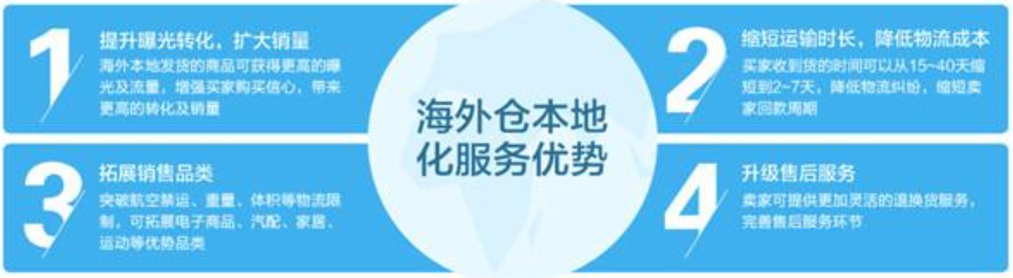 美國海外倉有哪些價格如何？FBA海外倉、美國亞馬遜海外倉、深圳巴西海外倉庫、海外倉是啥意思、海外倉一件代發(fā)平臺、海外倉怎么收費標準、海外倉是如何運作的、海外倉操作流程、海外倉系統(tǒng)、海外倉的作用、海外倉分銷平臺有哪些、海外倉和fba倉的區(qū)別、海外倉發(fā)貨需要干線運輸嗎、海外倉是啥意思、美國海外倉一件代發(fā)平臺、美國海外倉怎么收費標準、美國海外倉是什么意思、馬來西亞海外倉、海外倉分銷、做海外倉要多少成本、中國哪些企業(yè)有海外倉、跨境海外倉有哪些、谷倉海外倉、海外倉的優(yōu)勢